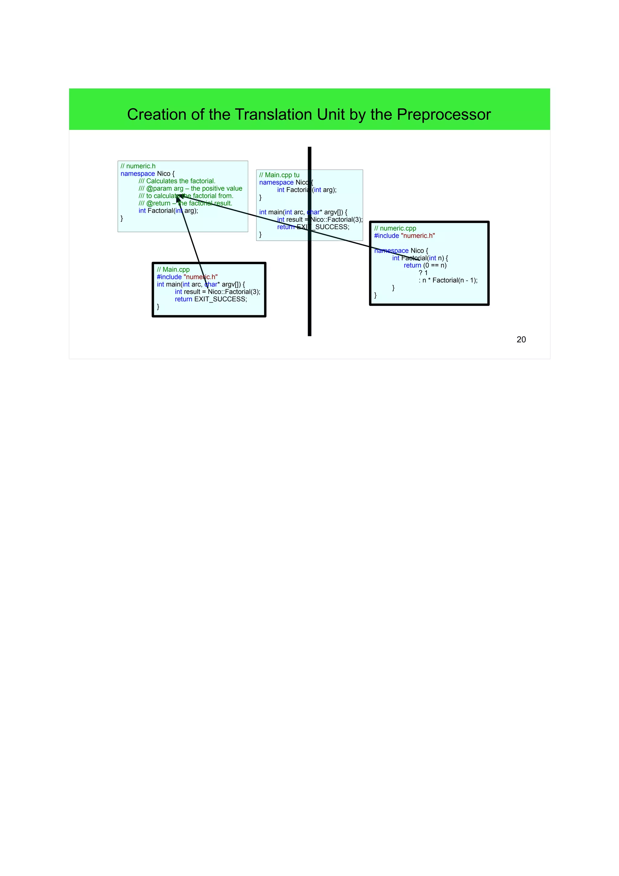 20
Creation of the Translation Unit by the Preprocessor
// numeric.h
namespace Nico {
/// Calculates the factorial.
/// @param arg – the positive value
/// to calculate the factorial from.
/// @return – the factorial result.
int Factorial(int arg);
}
// Main.cpp
#include "numeric.h"
int main(int arc, char* argv[]) {
int result = Nico::Factorial(3);
return EXIT_SUCCESS;
}
// Main.cpp tu
namespace Nico {
int Factorial(int arg);
}
int main(int arc, char* argv[]) {
int result = Nico::Factorial(3);
return EXIT_SUCCESS;
}
// numeric.cpp
#include "numeric.h"
namespace Nico {
int Factorial(int n) {
return (0 == n)
? 1
: n * Factorial(n - 1);
}
}
 