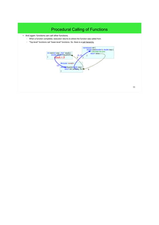 11
Procedural Calling of Functions
● And again: functions can call other functions.
– When a function completes, execution returns to where the function was called from.
– "Top-level" functions call "lower-level" functions. So, there is a call hierarchy.
int main(int argc, char* argv[]) {
double result = Square(3);
}
#include <cmath>
double Square(double arg) {
return std::pow(arg, 2);
}
namespace std {
double pow(double b, double exp) {
// calculate the pow
return value;
}
}result = 9
(3)
(3, 2)
9
9
 