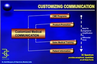 Customized Medical COMMUNICATION Product-Promotion Sales Medical Training Patient Information CME Programs Need for progressive simplification & differential focus 