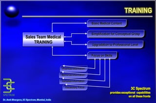 Sales Team Medical TRAINING Simplification for Conceptual Grasp Prioritize Information Focus on Skills Basic Medical Content Upgradation to Professional Level Memorize Information Verbalize Information Vocabulary Focus 