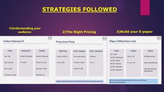 STRATEGIES FOLLOWED
1)Understanding your
audience 2)The Right Pricing 3)Build your E-paper
 