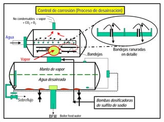 Control de corrosión (Proceso de desaireación)
c
Agua desaireada
BFW
Vapor
Bandejas
No condensables + vapor
+ CO2 + O2
Agua
Sobreflujo
Bandejas ranuradas
en detalle
Manto de vapor
Bombas dosificadoras
de sulfito de sodio
Boiler feed water
 