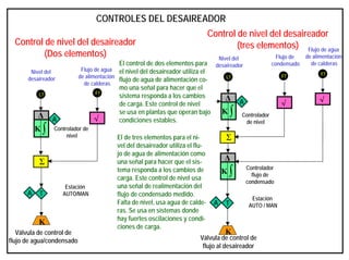 CONTROLES DEL DESAIREADOR
Control de nivel del desaireador
(Dos elementos)
∆
∫Κ
A T
LT
Κ
Controlador de
nivel
Estación
AUTO/MAN
Nivel del
desaireador
Válvula de control de
flujo de agua/condensado
√A
FT
Flujo de agua
de alimentación
de calderas
Σ
∆
∫Κ
A T
LT
Κ
Controlador
de nivel
Estación
AUTO / MAN
Nivel del
desaireador
Válvula de control de
flujo al desaireador
√A
FT
Flujo de
condensado
√
FT
Flujo de agua
de alimentación
de calderas
∆
∫Κ
Σ
Controlador
flujo de
condensado
Control de nivel del desaireador
(tres elementos)
El control de dos elementos para
el nivel del desaireador utiliza el
flujo de agua de alimentación co-
mo una señal para hacer que el
sistema responda a los cambios
de carga. Este control de nivel
se usa en plantas que operan bajo
condiciones estables.
El de tres elementos para el ni-
vel del desaireador utiliza el flu-
jo de agua de alimentación como
una señal para hacer que el sis-
tema responda a los cambios de
carga. Este control de nivel usa
una señal de realimentación del
flujo de condensado medido.
Falta de nivel, usa agua de calde-
ras. Se usa en sistemas donde
hay fuertes oscilaciones y condi-
ciones de carga.
 