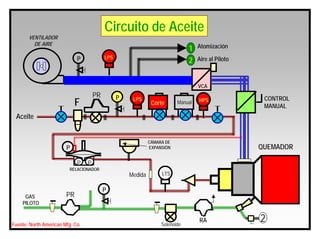 P
PP
2
1 Atomización
Aire al Piloto
Aceite
Circuito de Aceite
P
2
QUEMADOR
CONTROL
MANUAL
GAS
PILOTO
RELACIONADOR
P
HPSLPS
LTS
PR
Corte
Medida
ManualF
PR
Solenoide
RA
VCA
VENTILADOR
DE AIRE
CÁMARA DE
EXPANSIÓN
Fuente: North American Mfg. Co.
P LPS
P
 