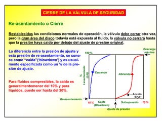CIERRE DE LA VÁLVULA DE SEGURIDAD
Restablecidas las condiciones normales de operación, la válvula debe cerrar otra vez,
pero la gran área del disco todavía está expuesta al fluido, la válvula no cerrará hasta
que la presión haya caido por debajo del ajuste de presión original.
La diferencia entre la presión de ajuste y
esta presión de re-asentamiento, se cono-
ce como “caída”(‘blowdown’) y es usual-
mente especificada como un % de la pre-
sión de ajuste.
Para fluidos compresibles, la caída es
generalmentemenor del 10% y para
líquidos, puede ser hasta del 20%.
Re-asentamiento o Cierre
Abriendo
Cerrando
Acción
´POP´
Descarga
máxima100 %
%
Levantamiento
(Lift)
Re-asentamiento
10 % 10 %Caída
(Blowdown)
Sobrepresión
Ajuste de presión
 