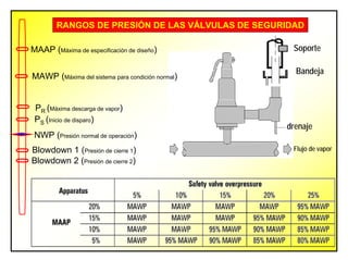 RANGOS DE PRESIÓN DE LAS VÁLVULAS DE SEGURIDAD
NWP (Presión normal de operación)
MAAP (Máxima de especificación de diseño)
PS (Inicio de disparo)
PR (Máxima descarga de vapor)
Blowdown 1 (Presión de cierre 1)
Blowdown 2 (Presión de cierre 2)
Soporte
Bandeja
drenaje
Flujo de vapor
MAWP (Máxima del sistema para condición normal)
 