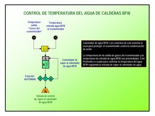 ∆
∫Κ
A T A
Σ/2
TC TC
Κ
Temperatura
salida
“Gases del
economizador”
Temperatura
entrada agua BFW
al economizador
Controlador de
vapor al calentador
de agua BFW
Estación
AUTO/MAN
Válvula de control
de vapor al calentador
de agua BFW
Calentador de agua BFW: Los controles de este sistema se
usan para proteger el economizador contra la condensación
de ácido.
La temperatura de de salida de gases del economizador y la
temperatura de entrada de agua BFW son promediadas. Este
Promedio es usado para controlar la temperatura del agua
BFW regulando la entrada de vapor al calentador de agua.
CONTROL DE TEMPERATURA DEL AGUA DE CALDERAS BFW
 