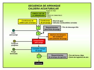 SECUENCIA DE ARRANQUE
CALDERA ACUATUBULAR
Condiciones
de pre-purga
Condiciones de
caldera para arranque
Y Requerimientos
para Inicio de purga
YListo
para purga
Purga en
progreso
Abertura de dampers
del ventilador
para posición de purga
Temporizador
para purga
Purga
terminada
Completo tiempo
de purga
Y
Requerimientos
de arranque de ignición
• Nivel de agua
• Válvulas combustibles cerradas
• Tiro de descarga Alto
• Tiro del horno- Bajo
• Cierre de registros de aire
Continua
CHECH LIST DE
LA ARRANCADA
Pruebas de campo:
•NIVEL
•AIRE
• CORTES DE COMBUSTIBLES
• OTROS
 