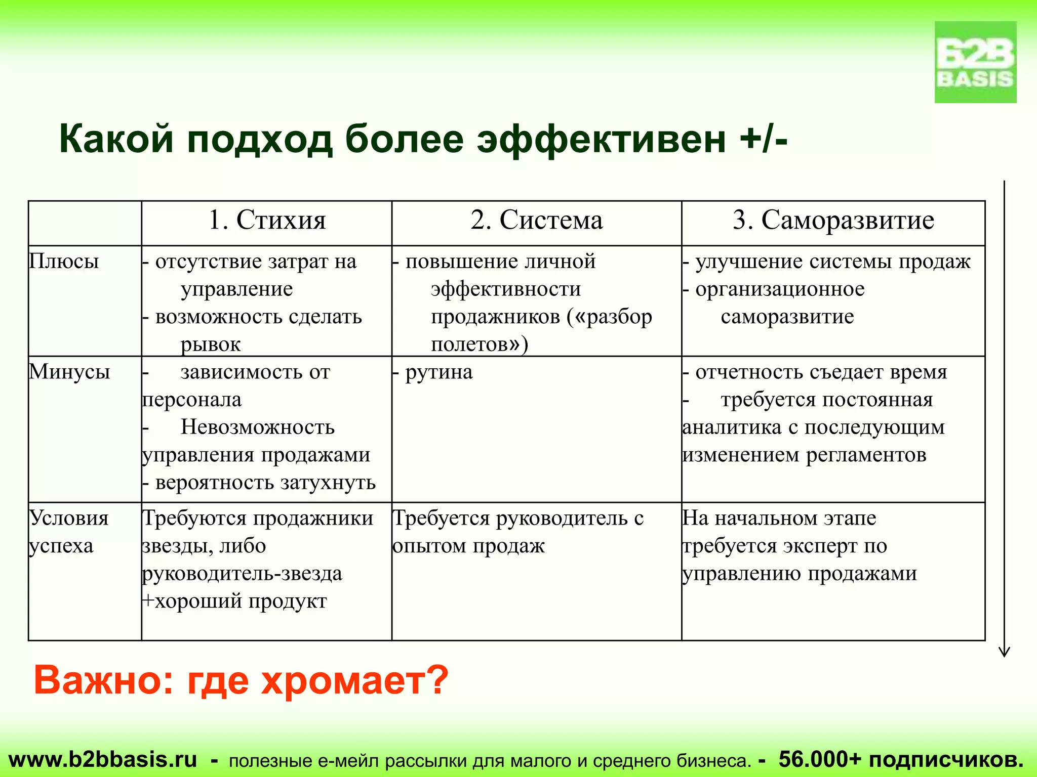 Какой подход более эффективен +/-
1. Стихия 2. Система 3. Саморазвитие
Плюсы - отсутствие затрат на
управление
- возможность сделать
рывок
- повышение личной
эффективности
продажников («разбор
полетов»)
- улучшение системы продаж
- организационное
саморазвитие
Минусы - зависимость от
персонала
- Невозможность
управления продажами
- вероятность затухнуть
- рутина - отчетность съедает время
- требуется постоянная
аналитика с последующим
изменением регламентов
Условия
успеха
Требуются продажники
звезды, либо
руководитель-звезда
+хороший продукт
Требуется руководитель с
опытом продаж
На начальном этапе
требуется эксперт по
управлению продажами
www.b2bbasis.ru - полезные е-мейл рассылки для малого и среднего бизнеса. - 56.000+ подписчиков.
Важно: где хромает?
 
