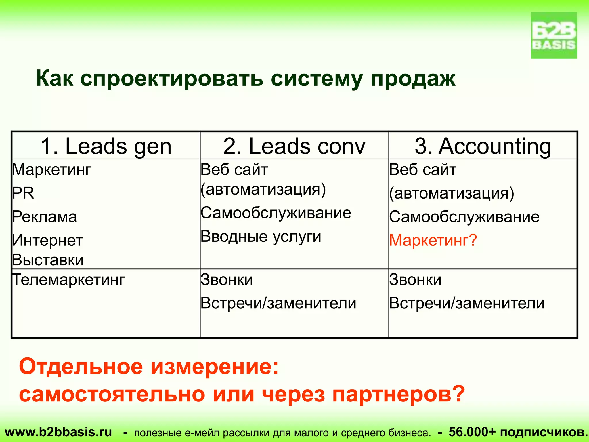 www.b2bbasis.ru - полезные е-мейл рассылки для малого и среднего бизнеса. - 56.000+ подписчиков.
Как спроектировать систему продаж
1. Leads gen 2. Leads conv 3. Accounting
Маркетинг
PR
Реклама
Интернет
Выставки
Веб сайт
(автоматизация)
Самообслуживание
Вводные услуги
Веб сайт
(автоматизация)
Самообслуживание
Маркетинг?
Телемаркетинг Звонки
Встречи/заменители
Звонки
Встречи/заменители
Отдельное измерение:
самостоятельно или через партнеров?
 