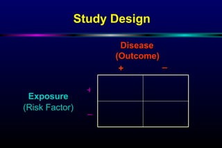 Study Design Exposure (Risk Factor) Disease (Outcome) + + _ _ 