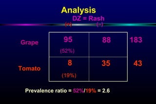 Analysis Grape Tomato Prevalence ratio =  52% / 19%  = 2.6 (+)   (–) DZ = Rash 183 43 95 88 8 35 (19%) (52%) 