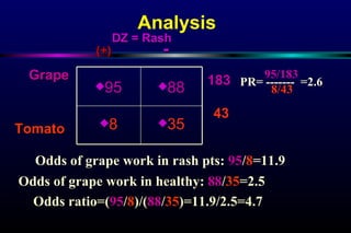 Analysis Grape Tomato (+)   - DZ = Rash 95/183 PR= -------  =2.6 8/43 Odds of grape work in rash pts:  95 / 8 =11.9 Odds of grape work in healthy:  88 / 35 =2.5 Odds ratio=( 95 / 8 )/( 88 / 35 )=11.9/2.5=4.7 183 43 35 8 88 95 