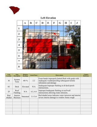 Left Elevation




 Grid         Item       Moisture                                                                        Chapter
                                    Detail Photo                    Observations
Location   Description   Readings                                                                       Reference

                                              Foam bands improperly butted flush with grade with
           System
  8I                      40+%         2.2    inadequate weatherproofing-subsequent termite
            Term
                                              infestation and damage
                                              Inadequate/improper flashing at all deck/porch
  6E         Deck        Elevated      N/A
                                              intersections.
             Roof                             Improper/inadequate flashing at roof/wall
  2F                  N/A            6.5, 6.6
           Flashing                           intersections allowing water intrusion.
 Red       Interior                           Red shaded areas indicates water intrusion and interior
                    Saturated        3.1-3.4 severe interior damage to window frame rough
shaded     Moisture
 