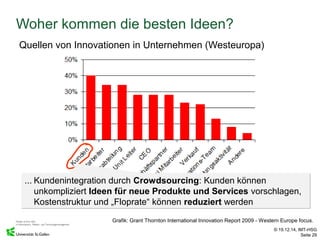 © 19.12.14, IMT-HSG
Seite 29
Woher kommen die besten Ideen?
Quellen von Innovationen in Unternehmen (Westeuropa)
Grafik: G...