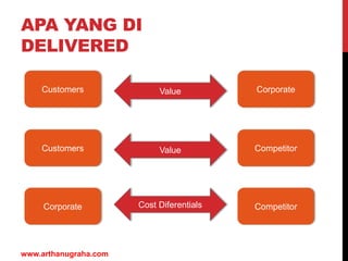 APA YANG DI
DELIVERED
www.arthanugraha.com
Customers Corporate
Customers Competitor
Corporate Competitor
Value
Value
Cost Diferentials
 