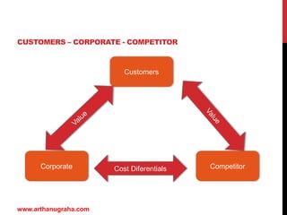 CUSTOMERS – CORPORATE - COMPETITOR
www.arthanugraha.com
Customers
Corporate CompetitorCost Diferentials
 