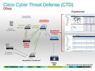 © 2010 Cisco and/or its affiliates. All rights reserved. Cisco Confidential 10
Обзор
StealthWatch
FlowCollector*
StealthWatch
Management
Console*
Управление
StealthWatch
FlowReplicator
(
Другие
анализаторы
Cisco
ISE
StealthWatch FlowSensor*
Netflow
enabled
device
Не-Netlow
устройство
NetFlow NetFlowNetFlow
* Виртуальный или физический
 
