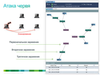 © 2010 Cisco and/or its affiliates. All rights reserved. Cisco Confidential 15
Третичное заражение
Вторичное заражение
Первоначальное заражение
15
Сканирование
 