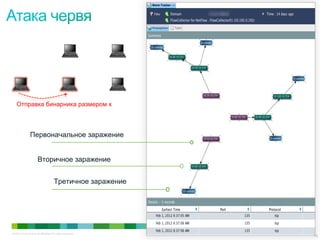 © 2010 Cisco and/or its affiliates. All rights reserved. Cisco Confidential 16
16
Отправка бинарника размером x
Третичное заражение
Вторичное заражение
Первоначальное заражение
 