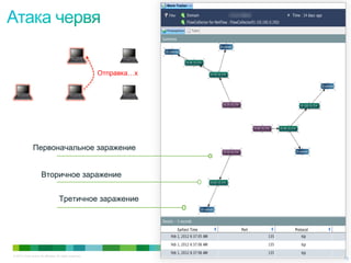 © 2010 Cisco and/or its affiliates. All rights reserved. Cisco Confidential 18
18
Отправка…x
Третичное заражение
Вторичное заражение
Первоначальное заражение
 