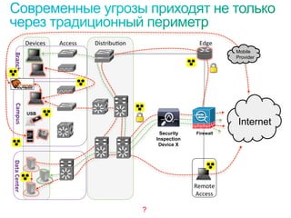 © 2010 Cisco and/or its affiliates. All rights reserved. Cisco Confidential 2?
Devices	
   Access	
  
Branch	
  Campus	
  Data	
  Center	
  
Distribu-on	
   Edge	
  
Firewall
Remote	
  
Access	
  
Security
Inspection
Device X
Internet
USB
Mobile
Provider
 