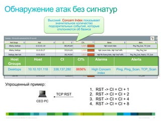© 2010 Cisco and/or its affiliates. All rights reserved. Cisco Confidential 20
Высокий Concern Index показывает
значительное количество
подозрительных событий, которые
отклоняются об базиса
Host
Groups
Host CI CI% Alarms Alerts
Desktops 10.10.101.118 338,137,280 8656% High Concern
index
Ping, Ping_Scan, TCP_Scan
TCP RST
CEO PC
1.  RST -> CI = CI + 1
2.  RST -> CI = CI + 2
3.  RST -> CI = CI + 4
4.  RST -> CI = CI + 8
Упрощенный пример:
 