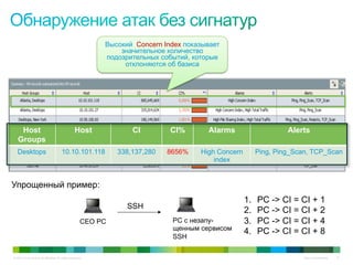 © 2010 Cisco and/or its affiliates. All rights reserved. Cisco Confidential 21
Высокий Concern Index показывает
значительное количество
подозрительных событий, которые
отклоняются об базиса
Host
Groups
Host CI CI% Alarms Alerts
Desktops 10.10.101.118 338,137,280 8656% High Concern
index
Ping, Ping_Scan, TCP_Scan
SSH
CEO PC
1.  PC -> CI = CI + 1
2.  PC -> CI = CI + 2
3.  PC -> CI = CI + 4
4.  PC -> CI = CI + 8
PC с незапу-
щенным сервисом
SSH
Упрощенный пример:
 
