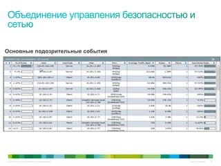 © 2010 Cisco and/or its affiliates. All rights reserved. Cisco Confidential 24
Основные подозрительные события
 
