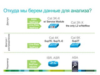 © 2010 Cisco and/or its affiliates. All rights reserved. Cisco Confidential 28
Cat 3K-X
w/ Service Module
Line-Rate
NetFlow
Cat 4K
Sup7E, Sup7L-E
Line-Rate
NetFlow
ISR, ASR
Scale
NetFlow
NBAR2
Adds
NetFlow
Доступ
Доступ/
распределение
Периметр
Cat 6K
Sup2T
Cat 2K-X
the only L2 w/Netflow
ASA
 