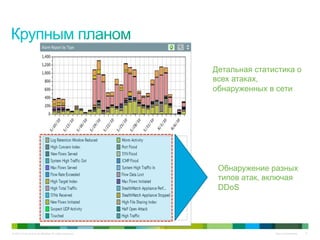 © 2010 Cisco and/or its affiliates. All rights reserved. Cisco Confidential 31
Обнаружение разных
типов атак, включая
DDoS
Детальная статистика о
всех атаках,
обнаруженных в сети
 