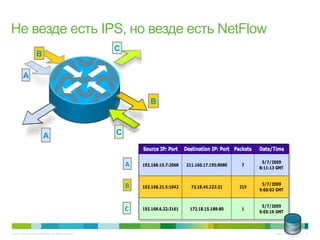 © 2010 Cisco and/or its affiliates. All rights reserved. Cisco Confidential 8
A	
  
B	
  
C	
  
C
B
A
CA
B
Не везде есть IPS, но везде есть NetFlow
 