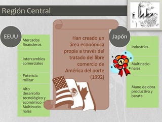 Mercados
financieros
Intercambios
comerciales
Potencia
militar
Alto
desarrollo
tecnológico y
económico 
Multinacio-
nales
EEUU
25% riqueza
mundial
Controla el
40% del
comercio
internacional
UE
Industrias
Multinacio-
nales
Mano de obra
productiva y
barata
Japón
Región Central
 