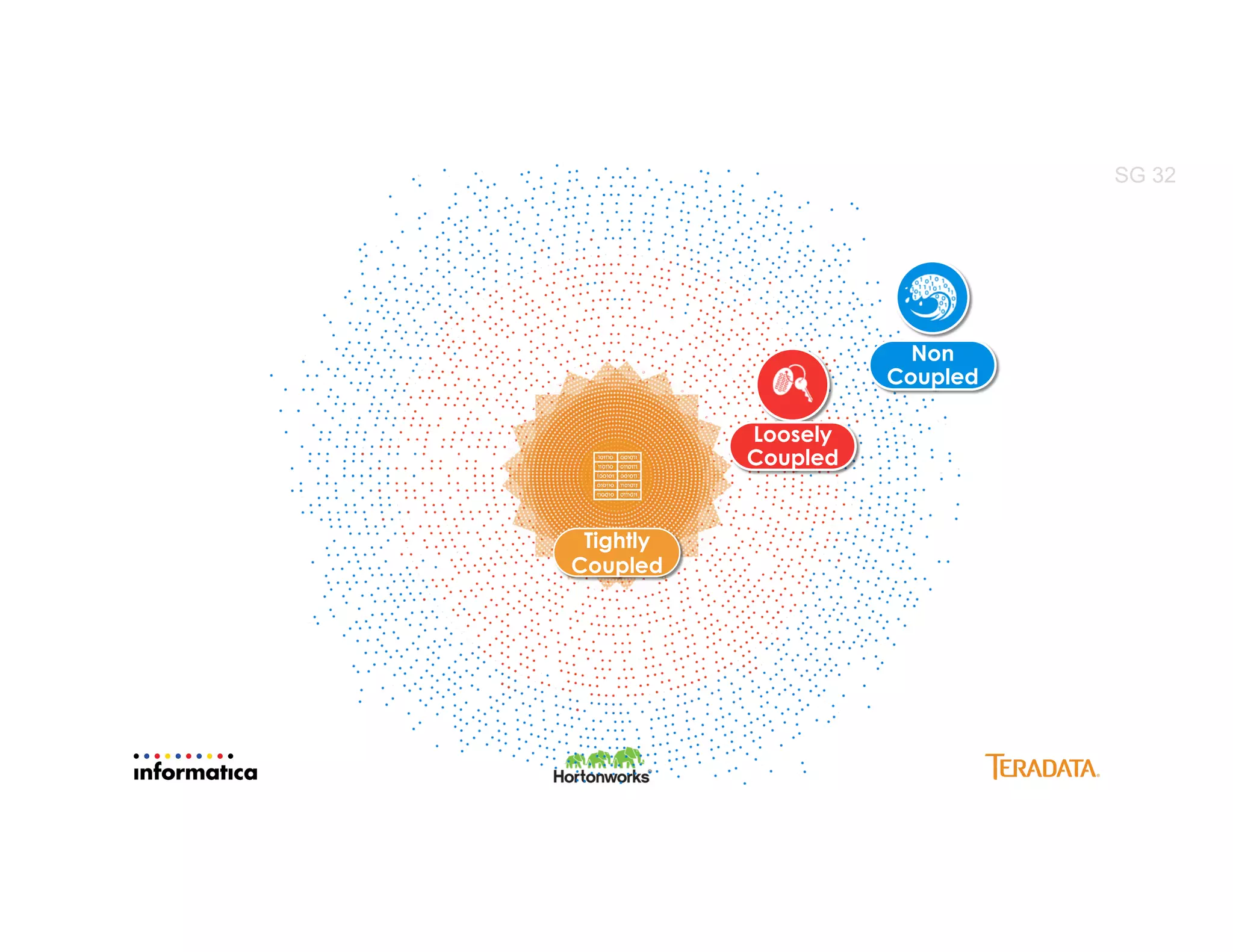 2855
Tightly
Coupled
Loosely
Coupled
Non
Coupled
SG 32
 