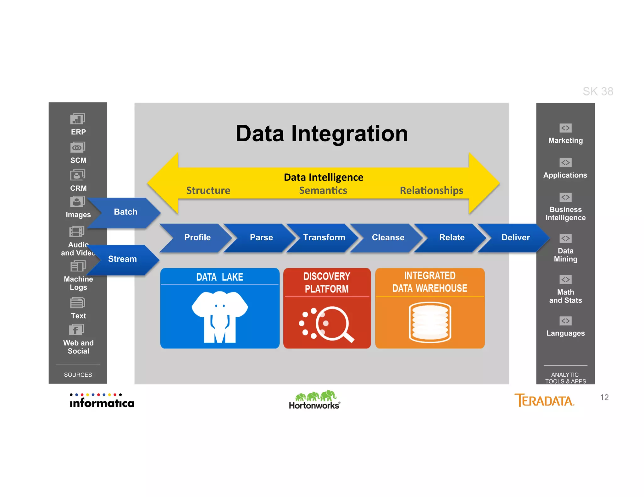 ERP
SCM
CRM
Images
Audio
and Video
Machine
Logs
Text
Web and
Social
SOURCES
12
Profile Parse Cleanse Relate
Batch
Stream
Data	
  Intelligence	
  
	
  Structure	
   Rela0onships	
  Seman0cs	
  
Transform
Math
and Stats
Data
Mining
Business
Intelligence
Applications
Languages
Marketing
ANALYTIC
TOOLS & APPS
Deliver
Data Integration
SK 38
 