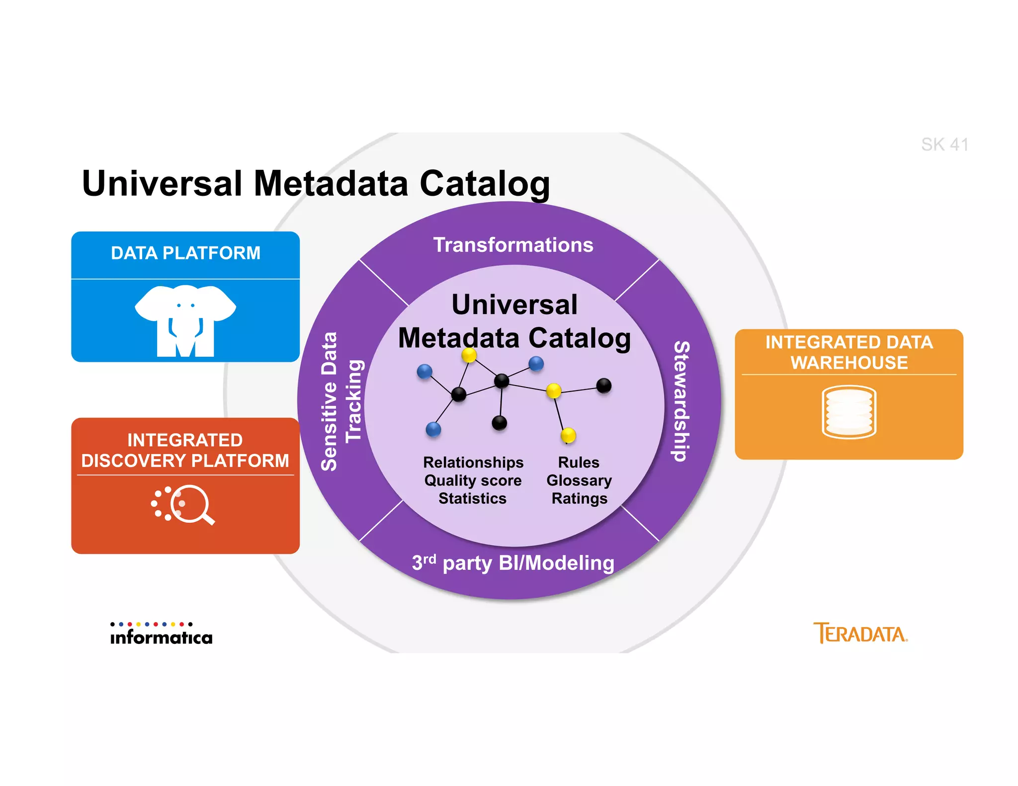 Relationships
Quality score
Statistics
Universal
Metadata Catalog
Rules
Glossary
Ratings
Transformations
Stewardship
3rd party BI/Modeling
SensitiveData
Tracking
Universal Metadata Catalog
INTEGRATED DATA
WAREHOUSE
DATA PLATFORM
INTEGRATED
DISCOVERY PLATFORM
SK 41
 