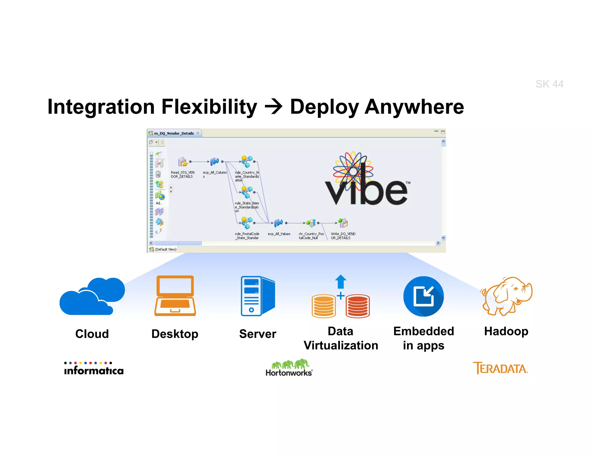 HadoopCloud ServerDesktop Data
Virtualization
Embedded
in apps
+
Integration Flexibility à Deploy Anywhere
DTG
SK 44
 
