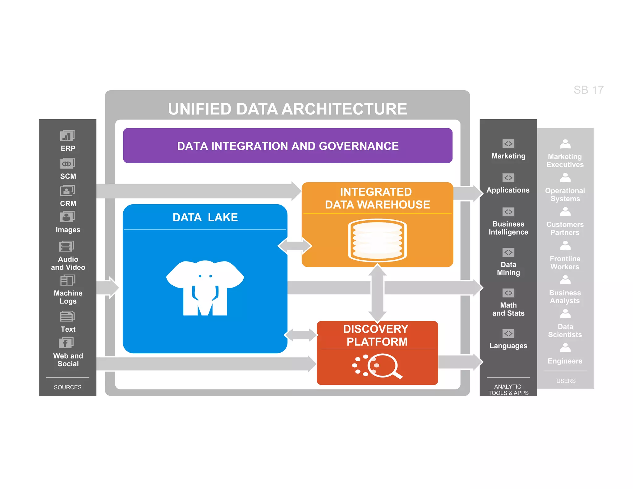 SB 17
Math
and Stats
Data
Mining
Business
Intelligence
Applications
Languages
Marketing
ANALYTIC
TOOLS & APPS
USERS
UNIFIED DATA ARCHITECTURE
Marketing
Executives
Operational
Systems
Frontline
Workers
Customers
Partners
Engineers
Data
Scientists
Business
Analysts
INTEGRATED
DATA WAREHOUSE
DISCOVERY
PLATFORM
DATA LAKE
DTG
ERP
SCM
CRM
Images
Audio
and Video
Machine
Logs
Text
Web and
Social
SOURCES
DATA INTEGRATION AND GOVERNANCE
 