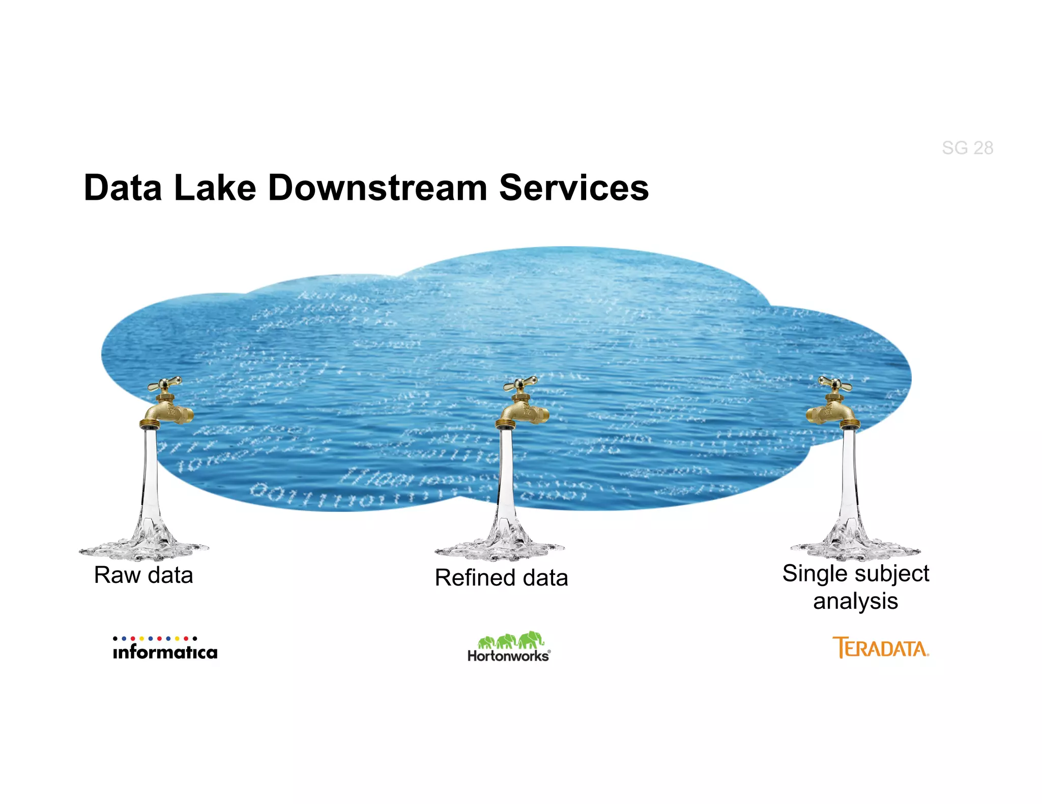 Data Lake Downstream Services
Raw data Refined data Single subject
analysis
SG 28
 