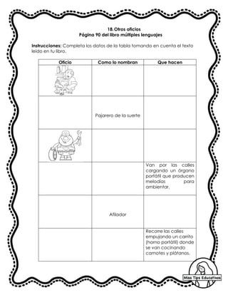 18.Otros oficios
Página 90 del libro múltiples lenguajes
Instrucciones: Completa los datos de la tabla tomando en cuenta el texto
leído en tu libro.
Oficio Como lo nombran Que hacen
Pajarero de la suerte
Van por las calles
cargando un órgano
portátil que producen
melodías para
ambientar.
Afilador
Recorre las calles
empujando un carrito
(horno portátil) donde
se van cocinando
camotes y plátanos.
 