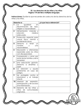 35. Los derechos de las niñas y los niños
Página 174 del libro múltiples lenguajes
Instrucciones: Escribe lo que recuerdes de cada uno de los derechos de las
niñas y los niños.
Derecho a: ¿A que hace referencia?
1 La igualdad sin
discriminación de raza,
religión o nacionalidad.
2 Alimentación, vivienda y
atención médica
adecuada.
3 Protección especial para
crecer física, mental y
socialmente sanos.
4 Derecho a tener un
nombre y una
nacionalidad.
5 Educación y atenciones
especiales para los niños
con discapacidad.
6 Comprensión y amor por
parte de las familias y de la
sociedad.
7 Una educación gratuita.
Derecho a divertirse y
jugar.
8 La atención y ayuda
preferentes en caso de
peligro.
9 Ser protegido contra el
abandono y el trabajo
infantil.
10 Libertad de expresión,
participación y de acceso
a la información.
11 Derecho de las niñas y
niños de comunidades
originarias.
 