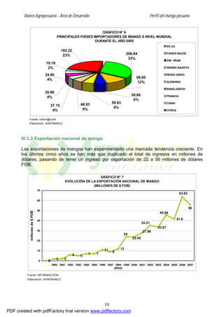 Banco Agropecuario - Área de Desarrollo Perfil del mango peruano
10
Fuente: Inform@cción
Elaboración: AGROBANCO
GRÁFICO N° 6
PRINCIPALES PAÍSES IMPORTADORES DE MANGO A NIVEL MUNDIAL
DURANTE EL AÑO 2005
35.96
4%
37.15
4%
46.93
6%
50.63
6%
50.66
6%
98.05
12%
34.95
4%
19.19
2%
260.84
33%
192.22
23%
EE.UU.
PAISES BAJOS
EMI. ÁRAB.
ARABIA SAUDITA
REINO UNIDO
ALEMANIA
BANGLADESH
FRANCIA
CHINA
OTROS
IV.1.2 Exportación nacional de mango
Las exportaciones de mangos han experimentado una marcada tendencia creciente. En
los últimos cinco años se han más que duplicado el total de ingresos en millones de
dólares, pasando de tener un ingreso por exportación de 22 a 56 millones de dólares
FOB.
Fuente: INFORMACCIÓN
Elaboración: AGROBANCO
GRÁFICO N° 7
EVOLUCIÓN DE LA EXPORTACIÓN NACIONAL DE MANGO
(MILLONES DE $ FOB)
0
2 2
6 5
7 7
11
9
12
41.6
56
63.62
45.64
33.67
35.21
27.98
23.65
24
0
10
20
30
40
50
60
70
1990 1991 1992 1993 1994 1995 1996 1997 1998 1999 2000 2001 2002 2003 2004 2005 2006 2007
años
millones
de
$
FOB
PDF created with pdfFactory trial version www.pdffactory.com
 