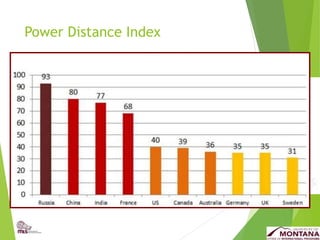 Power Distance Index
 