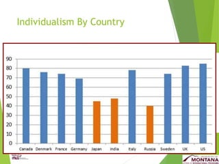 Individualism By Country
 