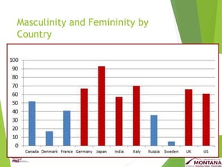 Masculinity and Femininity by
Country
 