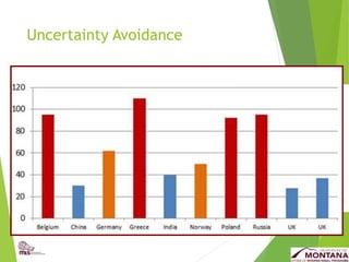 Uncertainty Avoidance
 