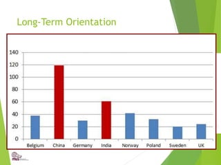 Long-Term Orientation
 