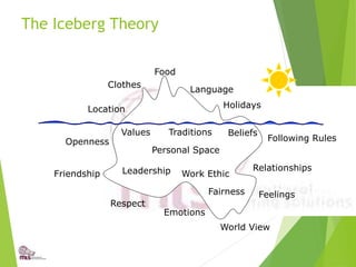 The Iceberg Theory
Clothes
Language
Location Holidays
Food
Values
Work Ethic
Leadership
Fairness
Traditions
Personal Space
World View
Beliefs
Respect
Openness
Friendship
Emotions
Feelings
Relationships
Following Rules
 