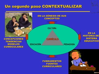 Un segundo paso CONTEXTUALIZAR

                     EN LA GÉNESIS DE SUS
                          CONCEPTOS



                              CULTURA

                                                         EN LA
                                                      HISTORIA DEL
CONCEPCIONES                 CURRÍCULO                  SISTEMA
 TENDENCIAS                                            EDUCATIVO
  MODELOS      EDUCACIÓN                  PEDAGOGÍA
CURRICULARES




                           FUNDAMENTOS
                             FUENTES
                           CURRICULARES
 
