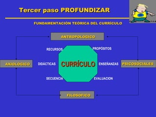 Tercer paso PROFUNDIZAR

             FUNDAMENTACIÓN TEÓRICA DEL CURRÍCULO


                           ANTROPOLÓGICO


                  RECURSOS                 PROPÓSITOS



AXIOLÓGICO    DIDÁCTICAS   CURRÍCULO          ENSEÑANZAS   PSICOSOCIALES



                  SECUENCIA                EVALUACION



                              FILOSÓFICO
 